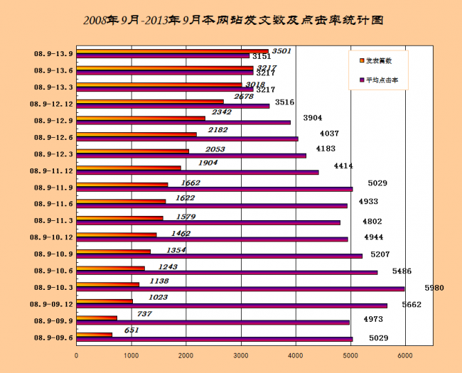 2013年10月关工委统计图表