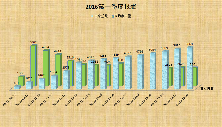 2016第一季度报表