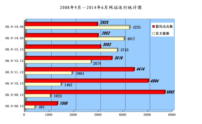 140630点击统计