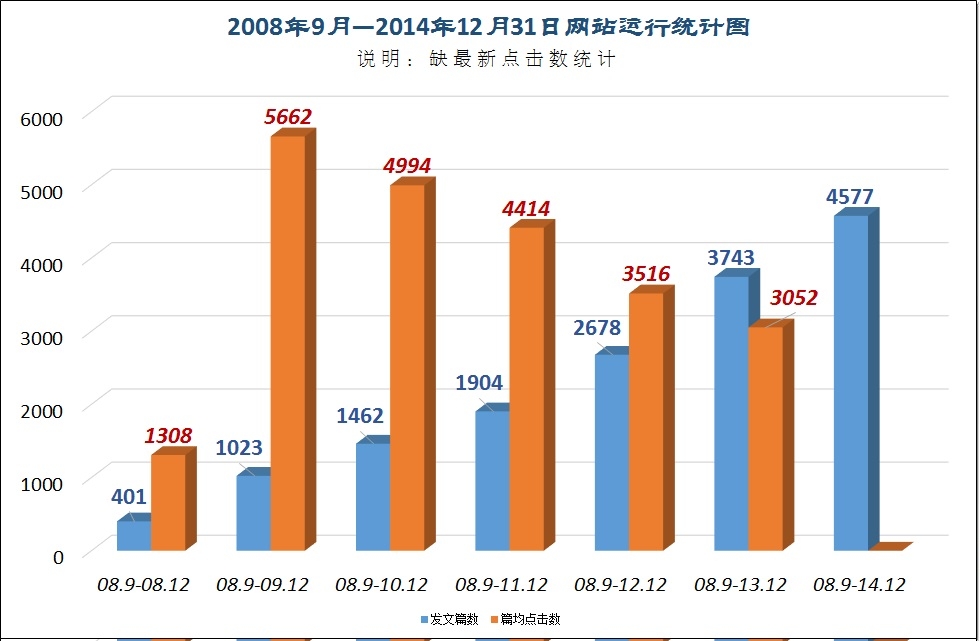 151005更正后的发文点击统计图d