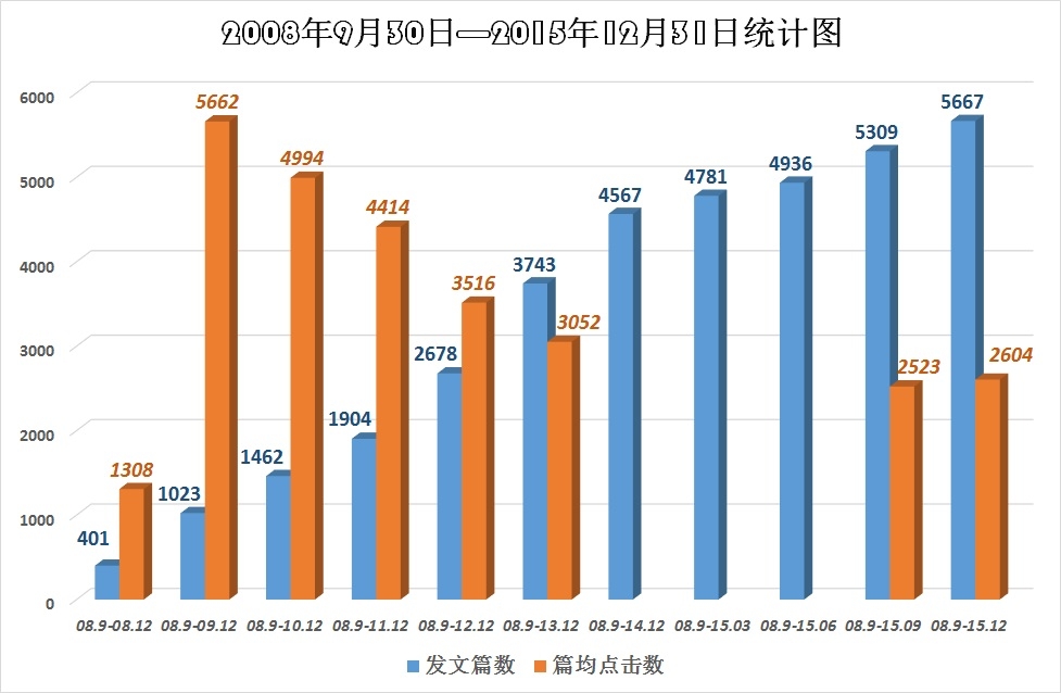 151231编辑组点击统计_conew1