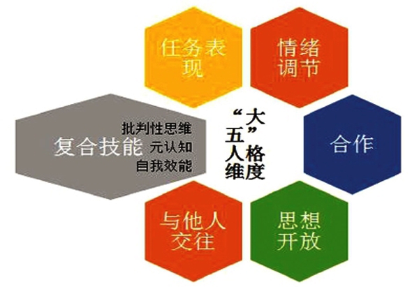 美国麻省理工学院心理学教授提出的“大五人格模型”，建构了社会情感能力的测评框架